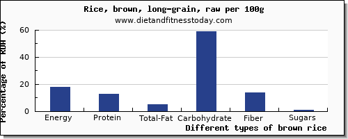 nutritional value and nutrition facts in brown rice per 100g